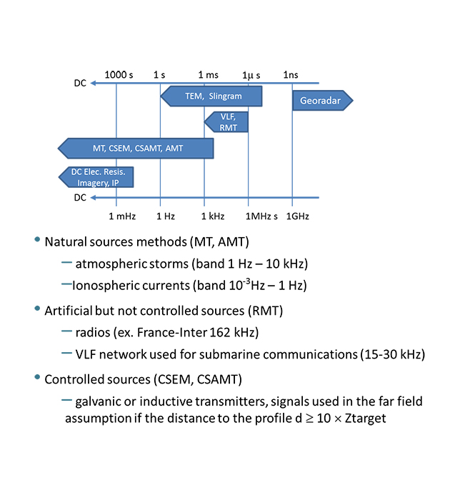 EM geophysical methods Step 10/12
