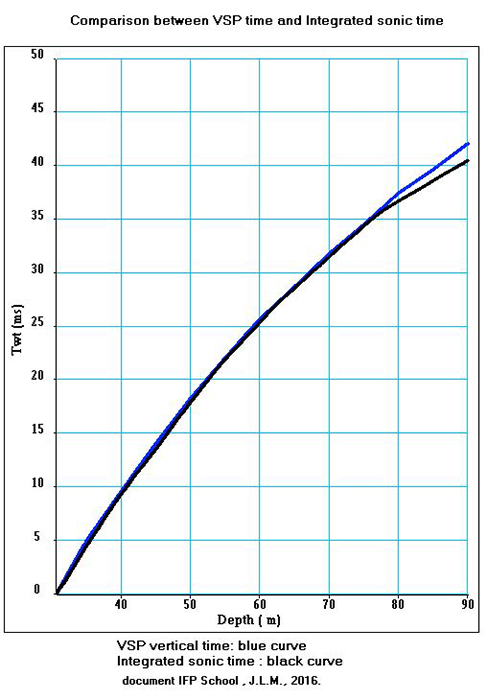 integrated sonic time and VSP vertical time Step 1/4