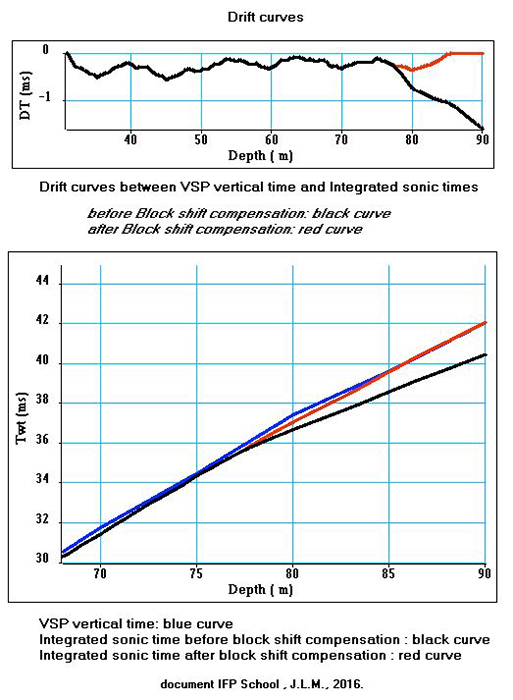Drift curve and Block shift method Step 2/4