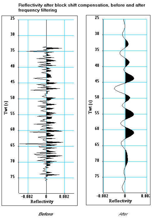 Synthetic seismogram after compensation of the velocity log by the block shift method Step 1/4