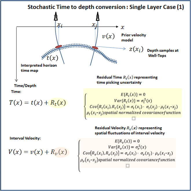 Stochastic Time to depth conversion : Single Layer Case (1) Step 1/4